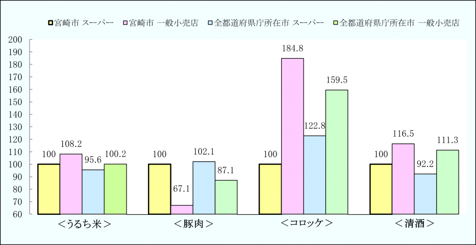 宮崎市スーパーの年平均価格を百とした時の価格水準グラフ