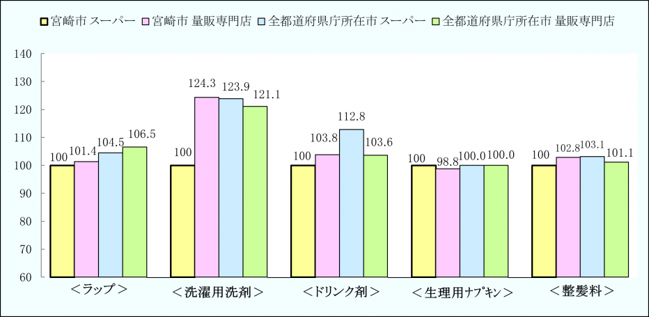 宮崎市スーパーの年平均価格を百とした時の価格水準グラフ