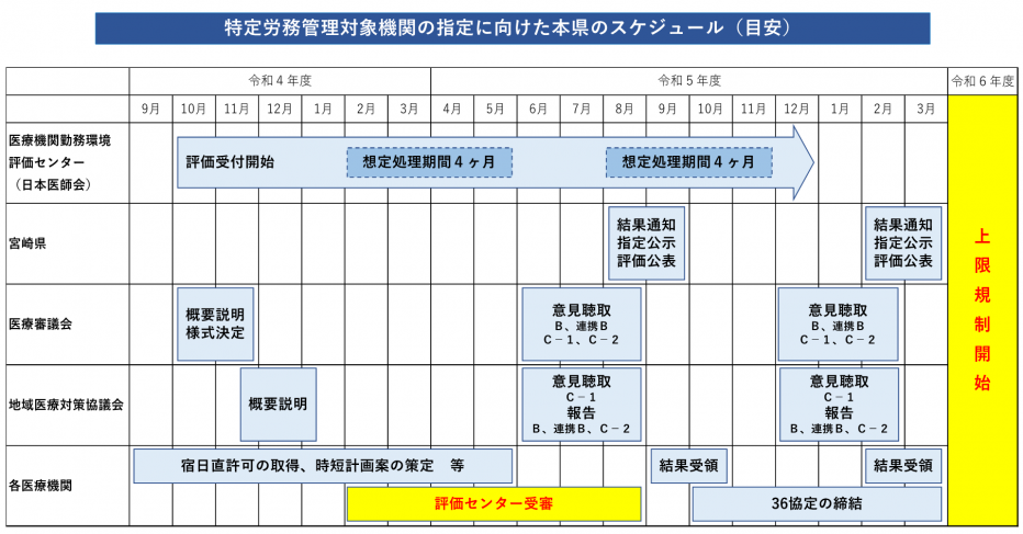 宮崎県のスケジュールの表