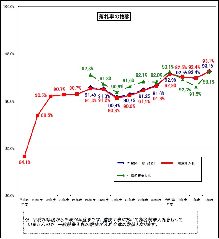 R04-2_建設工事落札率グラフ