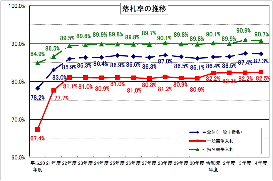 R04-2_業務委託落札率グラフ