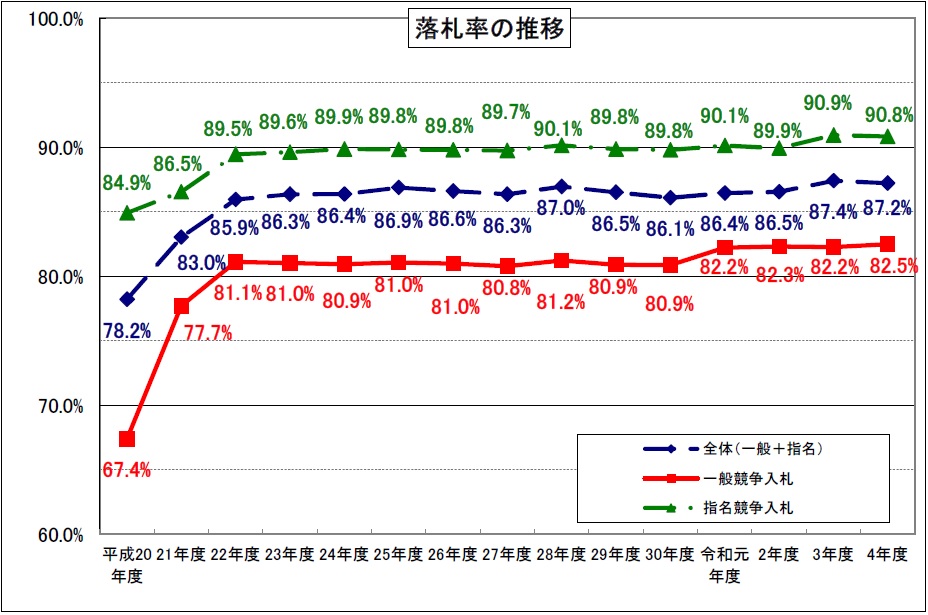 R04-3_業務委託落札率グラフ