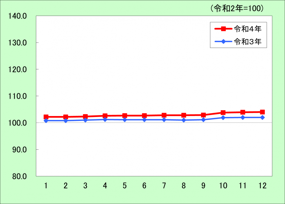 消費者物価指数推移（住居）