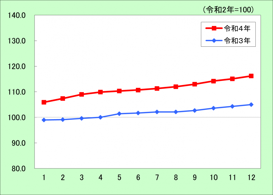 消費者物価指数推移（光熱・水道）