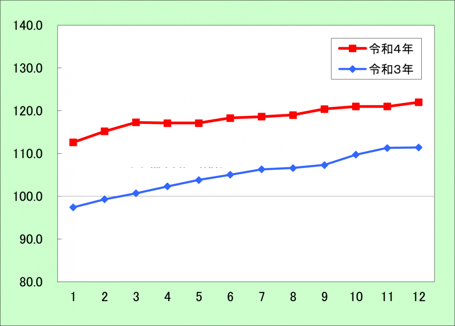 消費者物価指数推移（エネルギー）