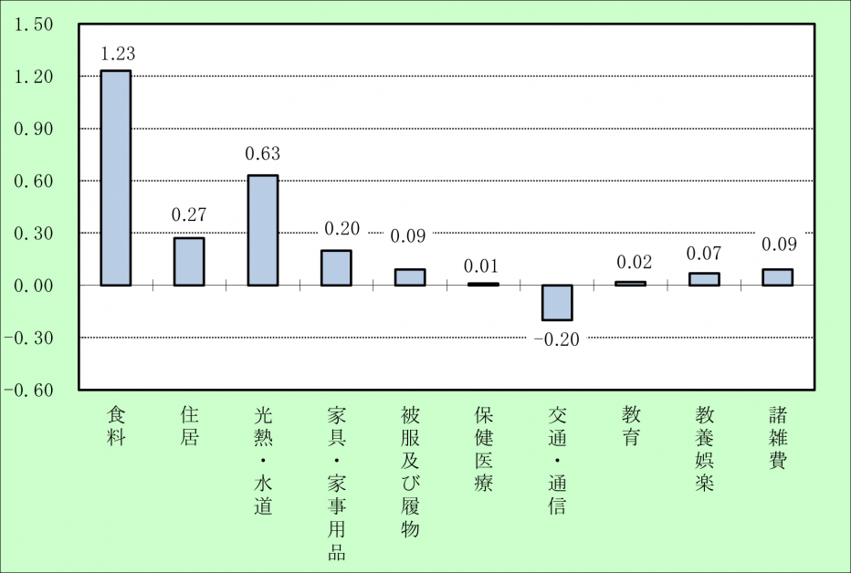 宮崎市の10大費目の対前年寄与度