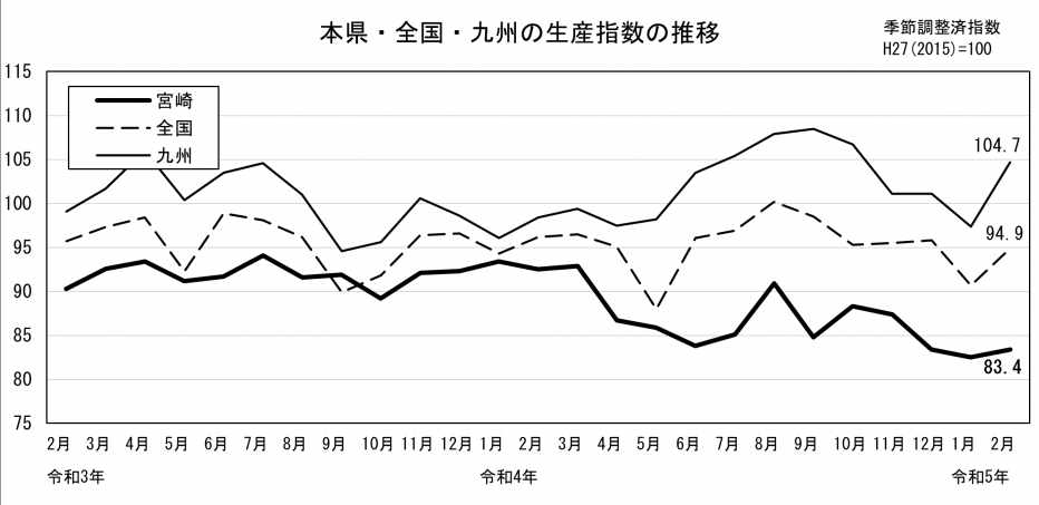 生産指数の推移（グラフ）