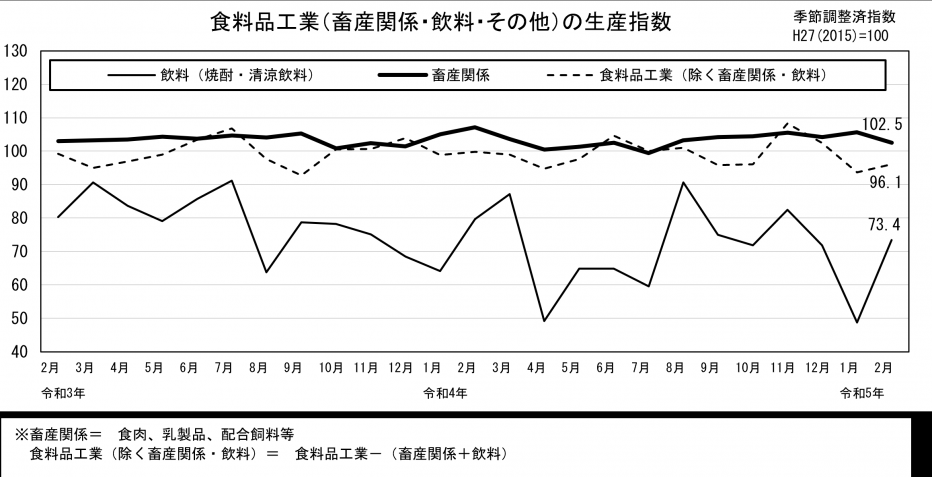 食料品工業（畜産関係・飲料・その他）の生産指数（グラフ）