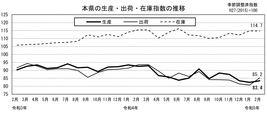 宮崎県の生産・出荷・在庫指数の推移（グラフ）