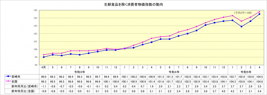 総合指数（生鮮食品除く）4月