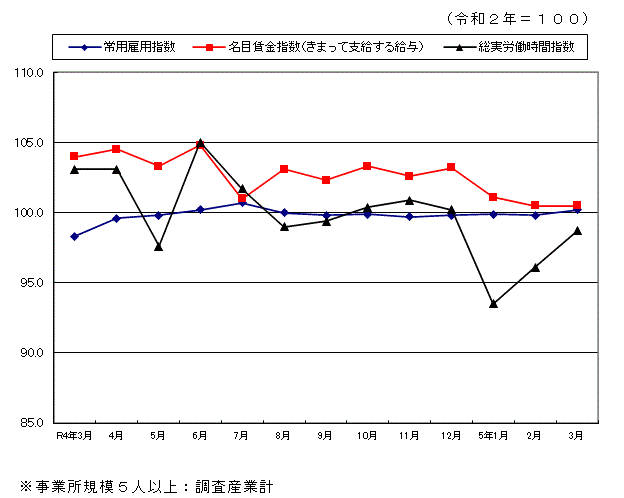 常用雇用指数と名目賃金指数（きまって支給する給与）と総実労働時間指数の推移