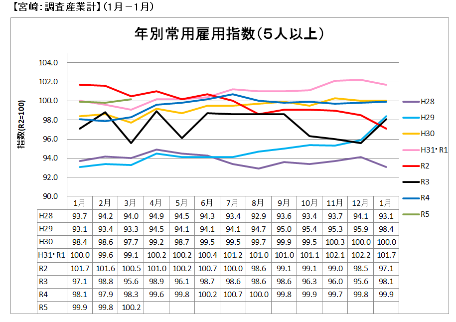 年別常用雇用指数