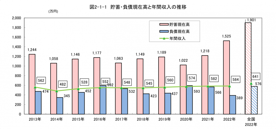 貯蓄・負債現在高と年間収入の推移