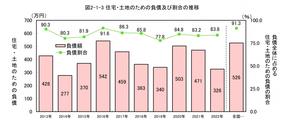 住宅・土地のための負債及び割合の推移