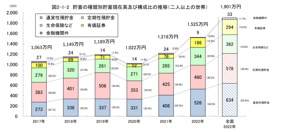 貯蓄の種類別貯蓄現在高及び構成比の推移（二人以上の世帯）