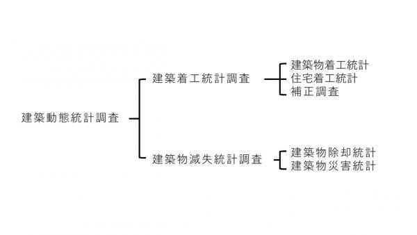 建築動態統計調査の成り立ち