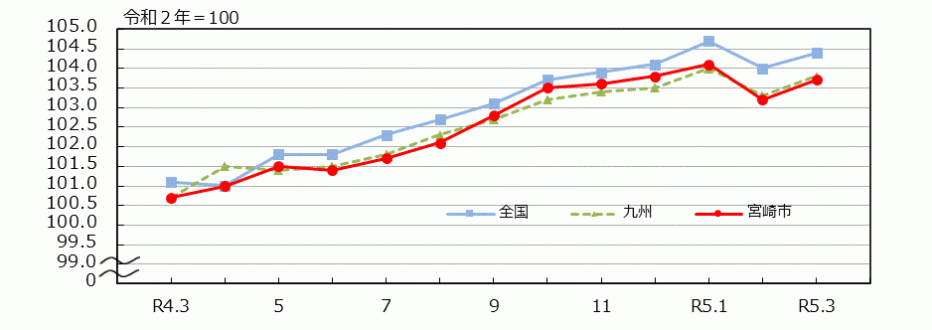 10_統計みやざき_消費者物価指数