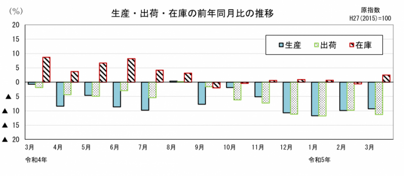 各指数前年同月比