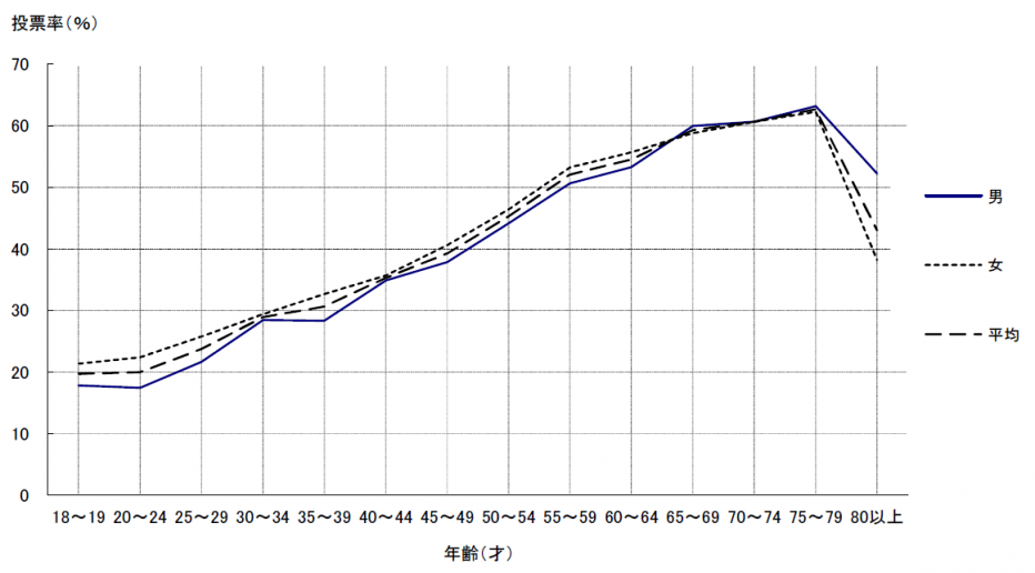 年齢別投票率