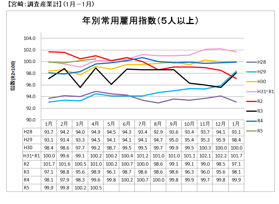 年別常用雇用指数