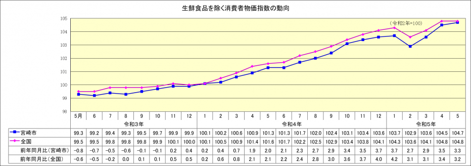 総合指数（生鮮食品除く）5月