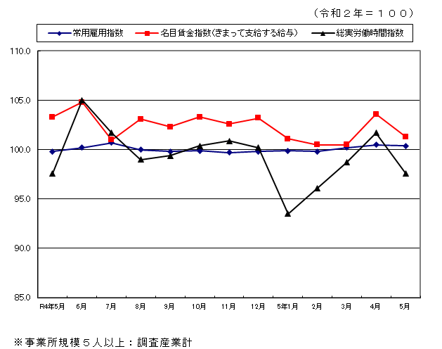 みやざきの賃金・労働時間・雇用の動き