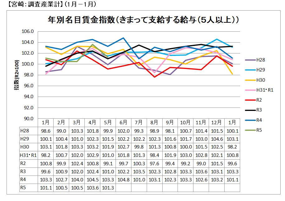 年別名目賃金指数