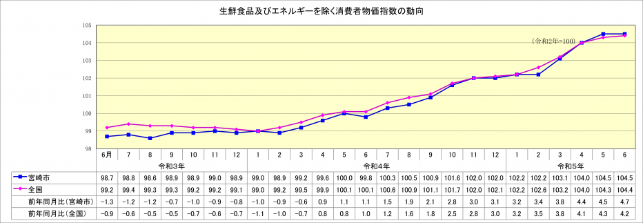 総合指数（生鮮食品及びエネルギーを除く）6月