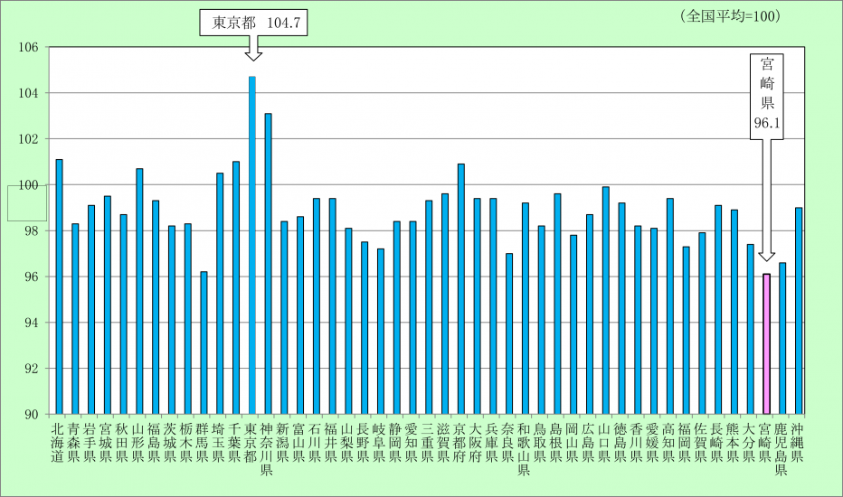 都道府県別消費者物価地域差指数（総合）