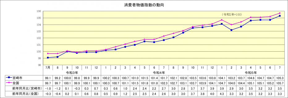 総合指数7月