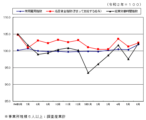 みやざきの賃金・労働時間・雇用の動き