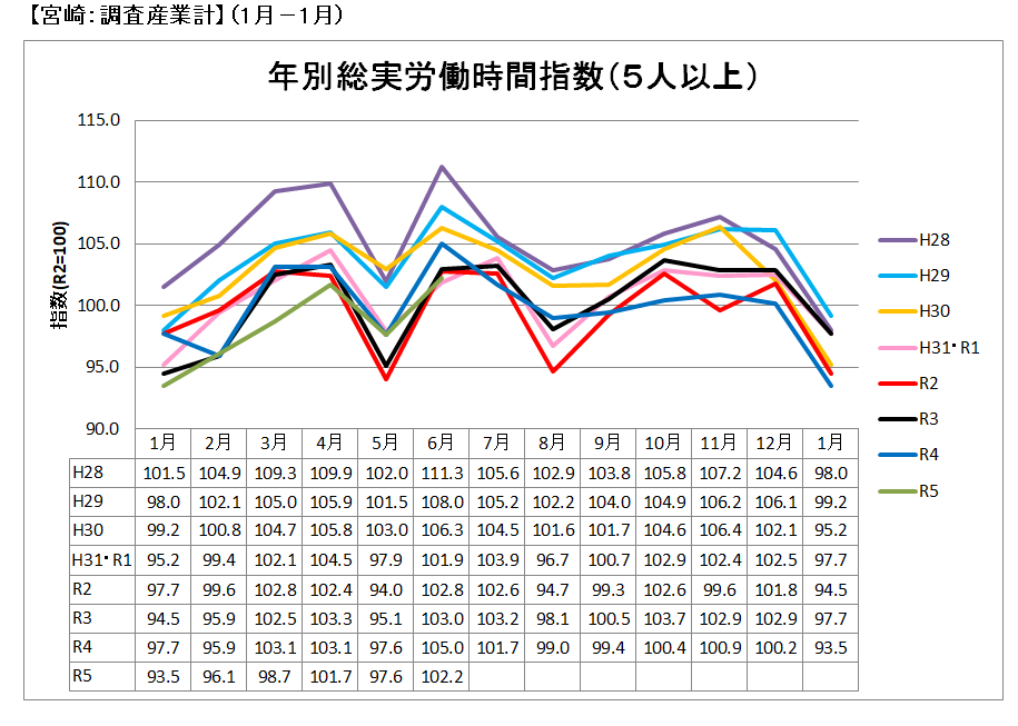 年別総実労働時間指数