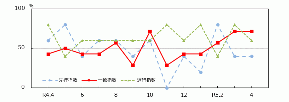 _01_統計みやざき_景気動向指数