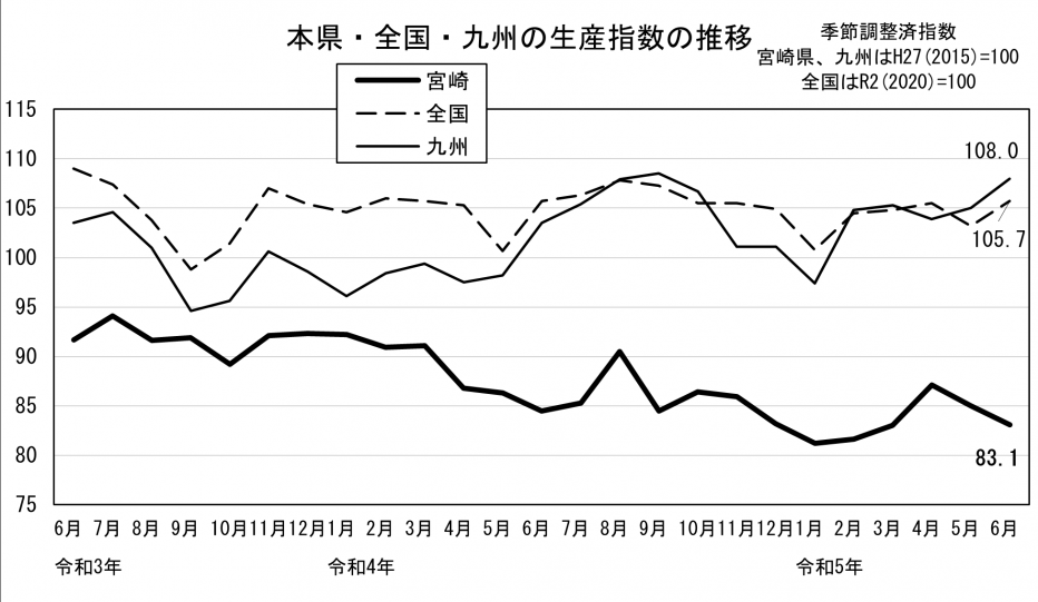 鉱工業生産指数の推移（グラフ）