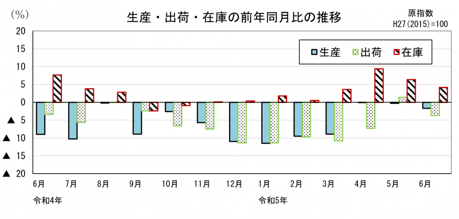 鉱工業指数前年同月比の推移（グラフ）