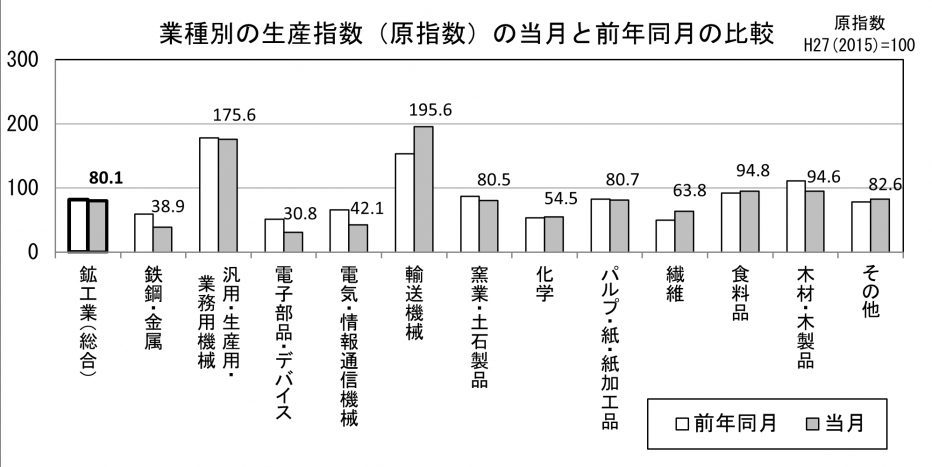 業種別の生産原指数の当月と前年同月の比較（グラフ）