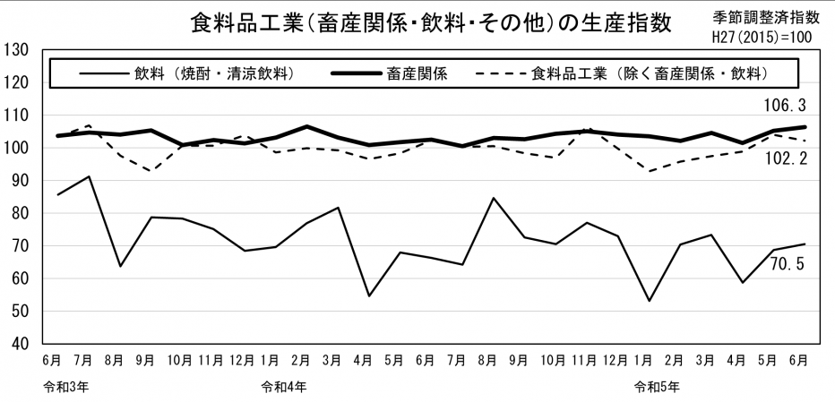 24 食料品工業の生産指数（グラフ）