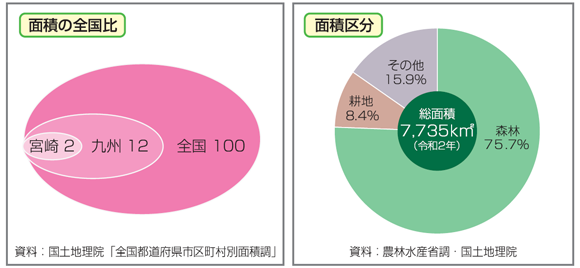 全国比及び面積区分