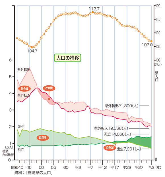 宮崎県の人口の推移