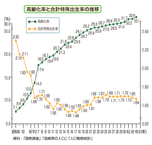 高齢化率と合計特殊出生率の推移