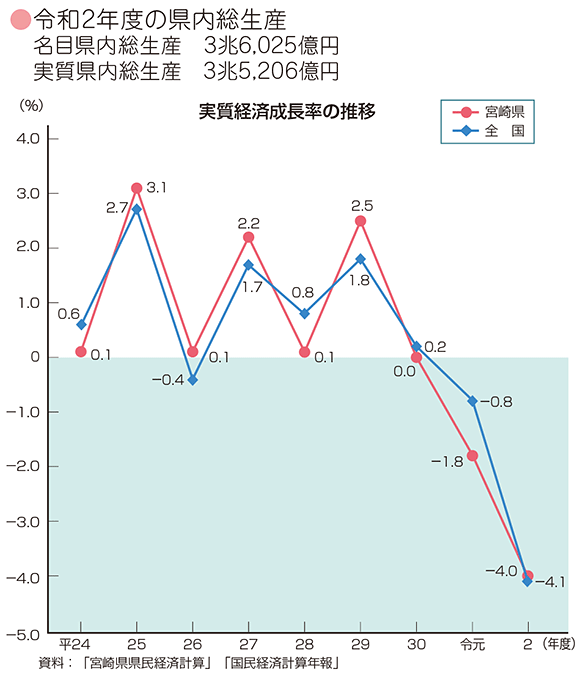 実質経済成長率の推移