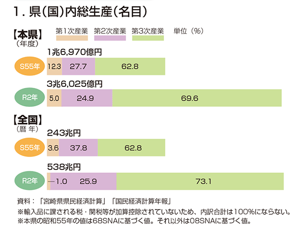 県（国）内総生産（名目）