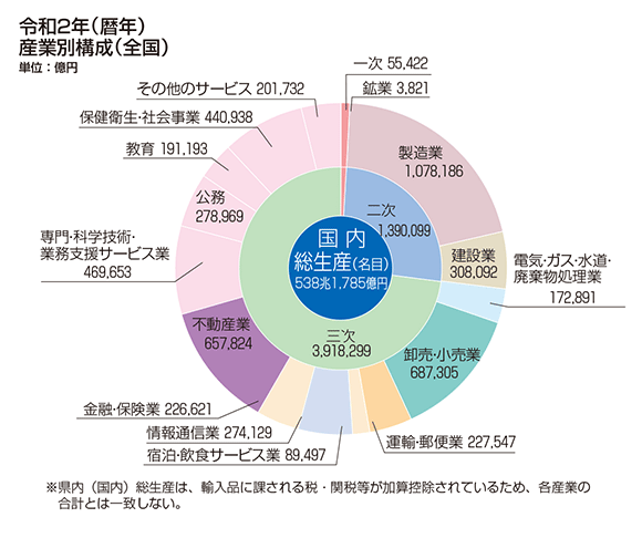 国内総生産（名目）