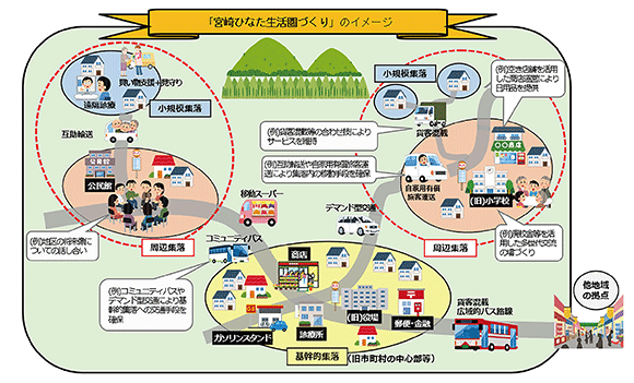 「宮崎ひなた生活圏づくり」のイメージ