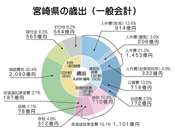 宮崎県の歳出（一般会計）