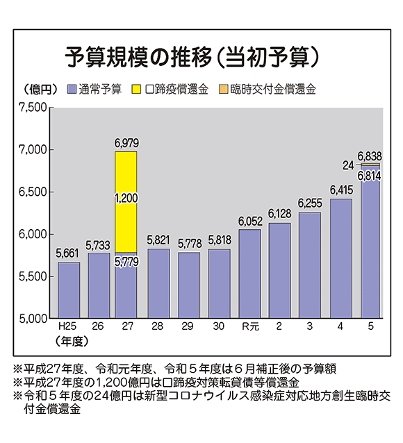 予算規模の推移（当初予算）