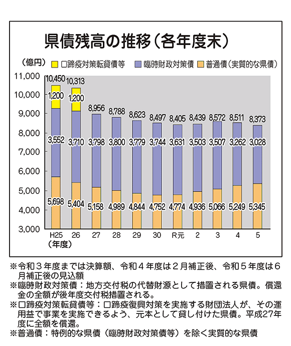 県債残高の推移（各年度末）