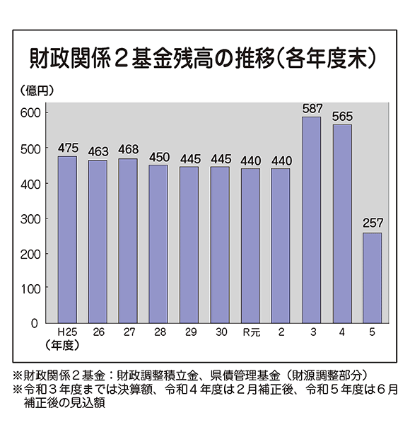 財政関係2基金残高の推移（各年度末）