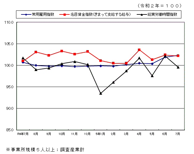 みやざきの賃金・労働時間・雇用の動き