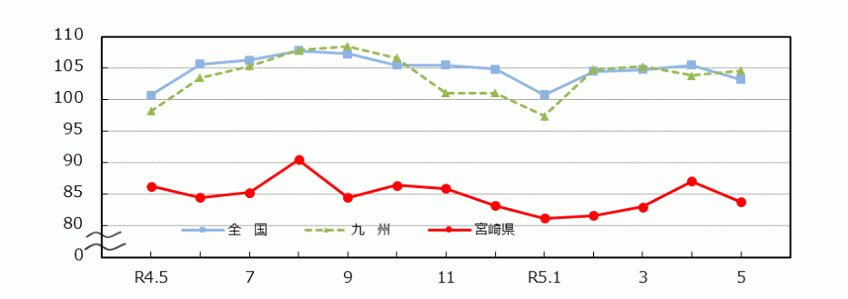 _03_統計みやざき_鉱工業指数